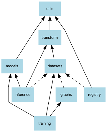 Figure showing the dependencies across anemoi packages